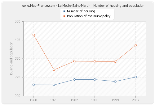 La Motte-Saint-Martin : Number of housing and population
